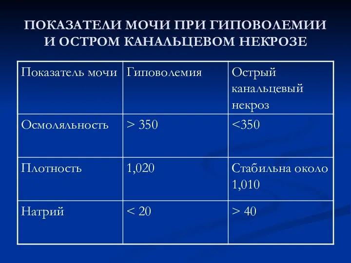 ПОКАЗАТЕЛИ МОЧИ ПРИ ГИПОВОЛЕМИИ И ОСТРОМ КАНАЛЬЦЕВОМ НЕКРОЗЕ