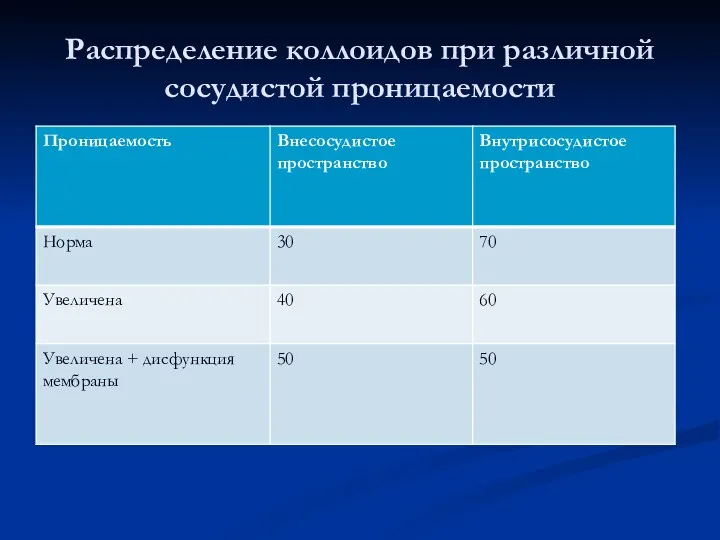 Распределение коллоидов при различной сосудистой проницаемости