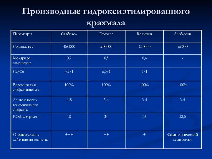 Производные гидроксиэтилированного крахмала