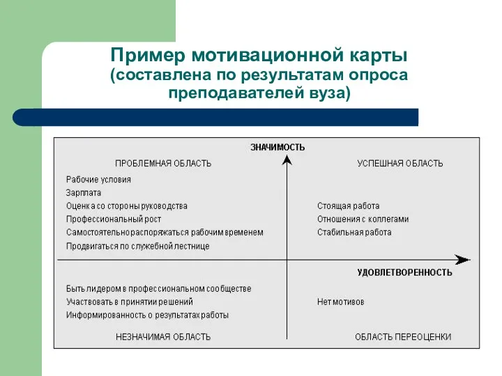 Пример мотивационной карты (составлена по результатам опроса преподавателей вуза)