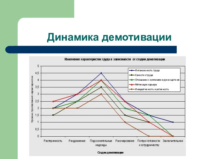 Динамика демотивации