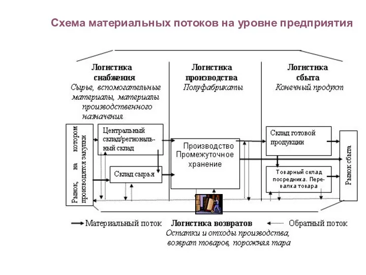 Схема материальных потоков на уровне предприятия