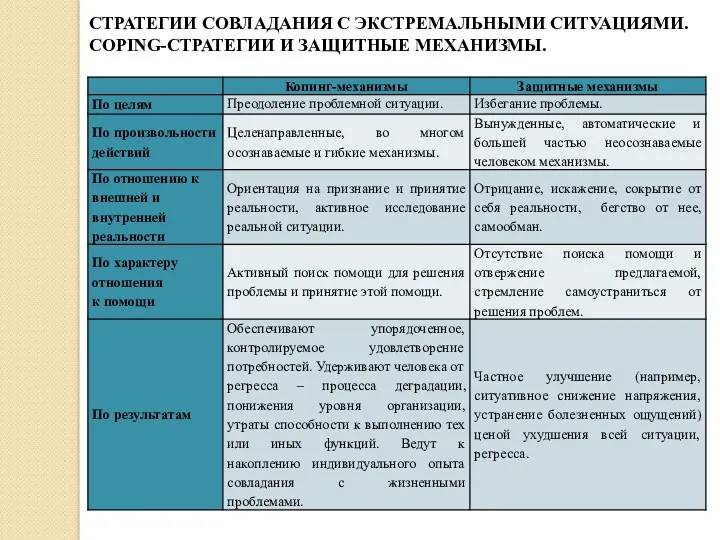 СТРАТЕГИИ СОВЛАДАНИЯ С ЭКСТРЕМАЛЬНЫМИ СИТУАЦИЯМИ. СOPING-СТРАТЕГИИ И ЗАЩИТНЫЕ МЕХАНИЗМЫ.