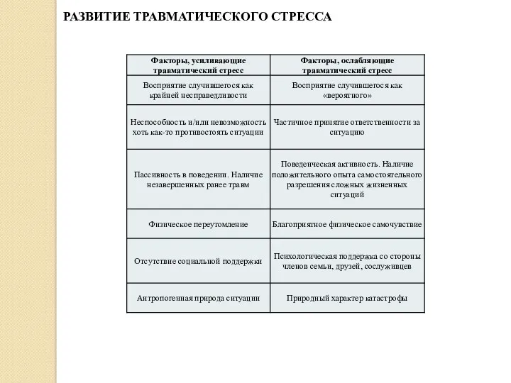 РАЗВИТИЕ ТРАВМАТИЧЕСКОГО СТРЕССА