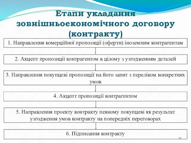 Етапи укладання зовнішньоекономічного договору (контракту) 1. Направлення комерційної пропозиції (оферти)