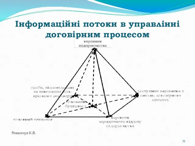 Інформаційні потоки в управлінні договірним процесом Романчук К.В.