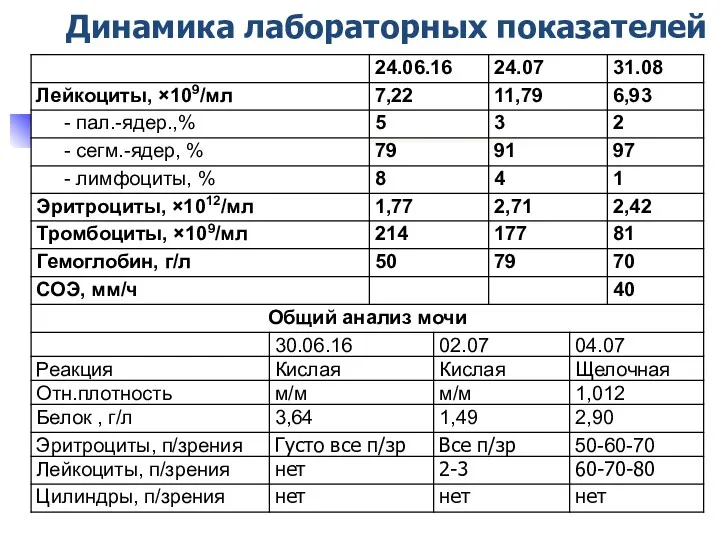 Динамика лабораторных показателей