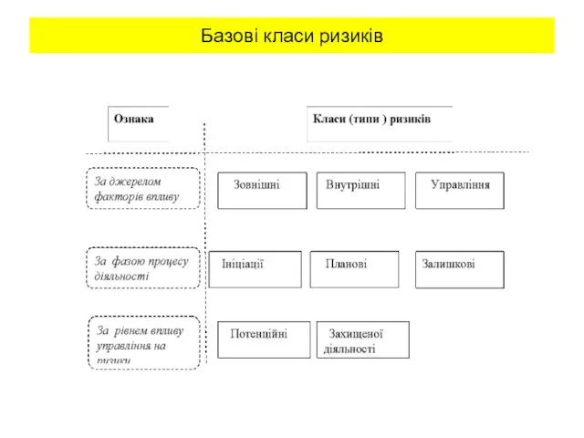 Базові класи ризиків