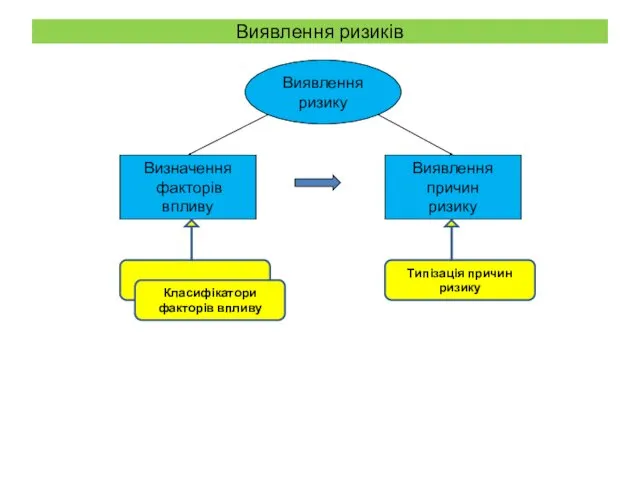 Виявлення ризиків Виявлення ризику Визначення факторів впливу Виявлення причин ризику Класифікатори факторів впливу Типізація причин ризику