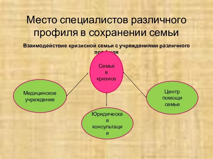 Место специалистов различного профиля в сохранении семьи Взаимодействие кризисной семьи с учреждениями различного