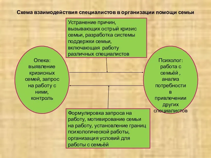 Схема взаимодействия специалистов в организации помощи семьи Устранение причин, вызывающих