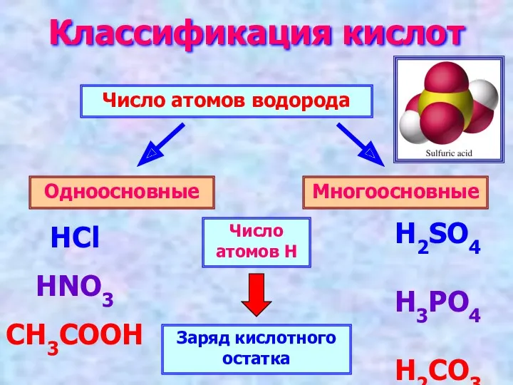 Классификация кислот Число атомов водорода Одноосновные Многоосновные HCl HNO3 CH3COOH