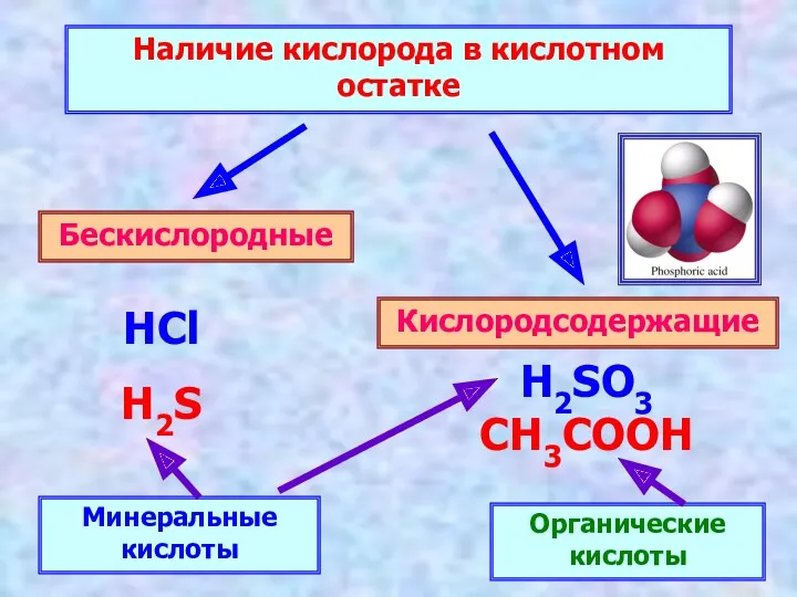 Наличие кислорода в кислотном остатке Бескислородные Кислородсодержащие HCl H2S H2SO3 CH3COOH Минеральные кислоты Органические кислоты