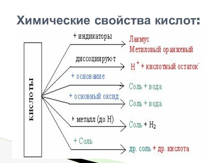 Химические свойства кислот: