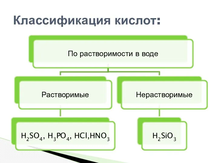 Классификация кислот: