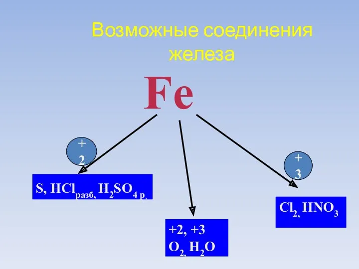 Возможные соединения железа Fe S, HСlразб, H2SO4 р. Cl2, HNO3 +2, +3 O2, H2O +2 +3