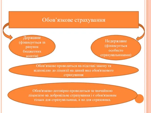 Обов’язкове страхування Державне (фінансується за рахунок бюджетних коштів) Недержавне (фінансується