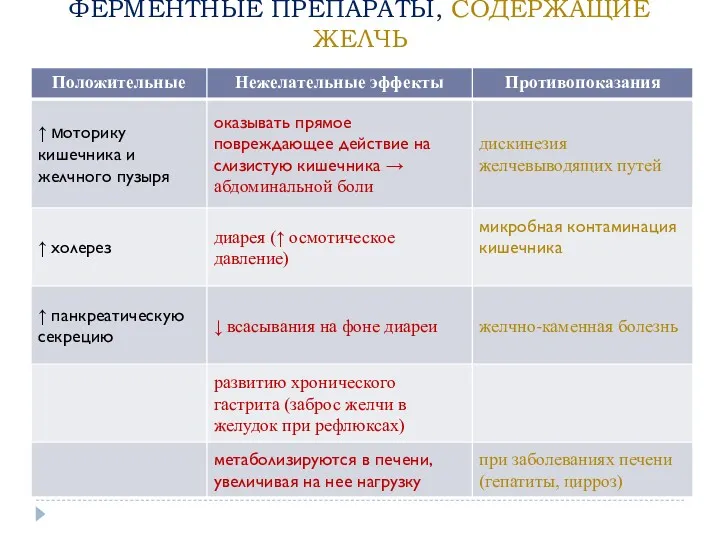 ФЕРМЕНТНЫЕ ПРЕПАРАТЫ, СОДЕРЖАЩИЕ ЖЕЛЧЬ