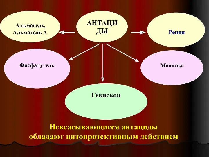 Невсасывающиеся антациды обладают цитопротективным действием Фосфалугель Маалокс Ренни Гевискон Альмагель, Альмагель А АНТАЦИДЫ