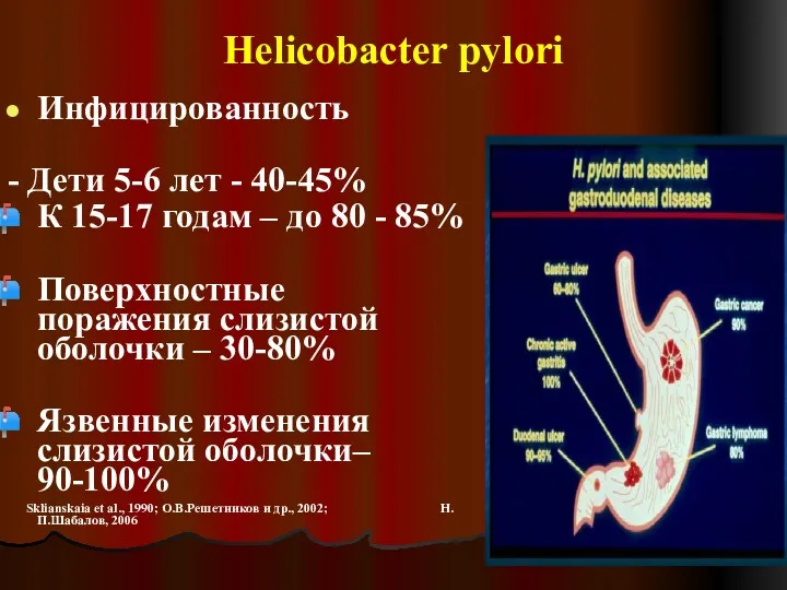 Helicobacter pylori Инфицированность - Дети 5-6 лет - 40-45% К