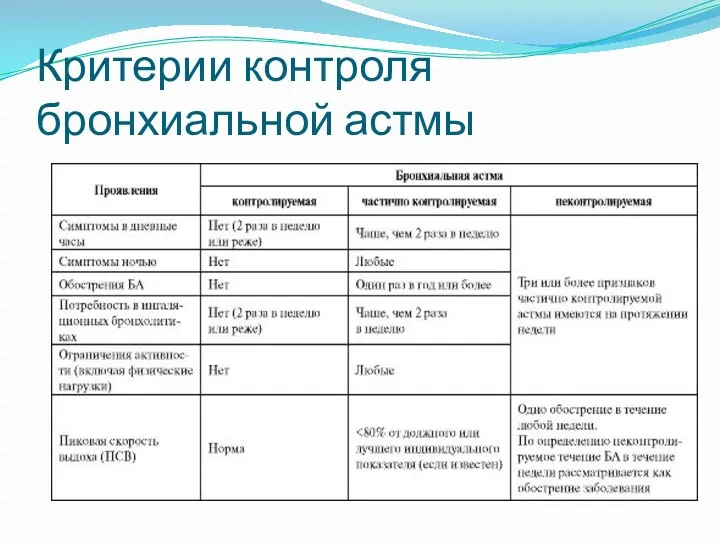 Критерии контроля бронхиальной астмы