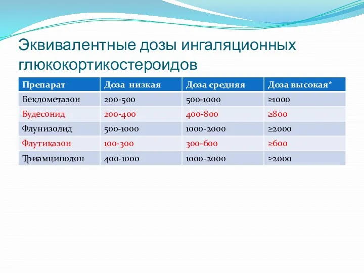 Эквивалентные дозы ингаляционных глюкокортикостероидов