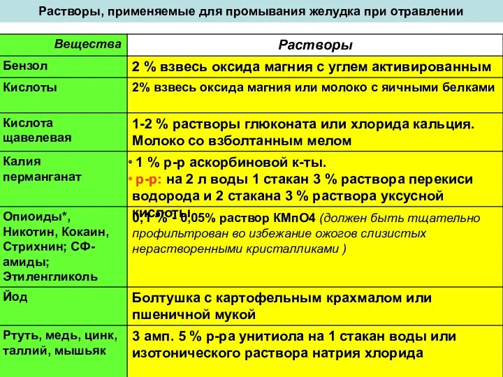 Растворы, применяемые для промывания желудка при отравлении