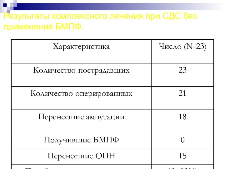 Результаты комплексного лечения при СДС без применения БМПФ.