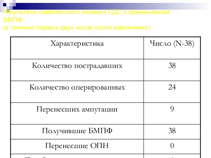 Результаты комплексного лечения СДС с применением БМПФ (в течении первых двух часов после извлечения)