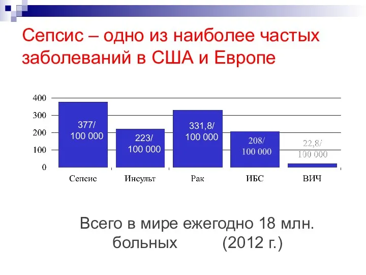 Сепсис – одно из наиболее частых заболеваний в США и