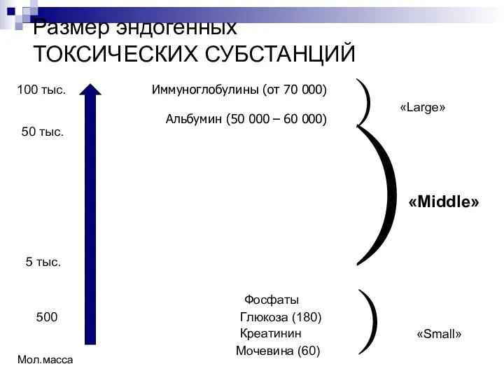 Размер эндогенных ТОКСИЧЕСКИХ СУБСТАНЦИЙ 100 тыс. 50 тыс. 5 тыс.