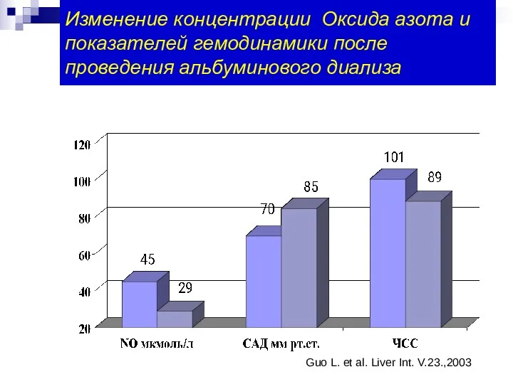 Изменение концентрации Оксида азота и показателей гемодинамики после проведения альбуминового