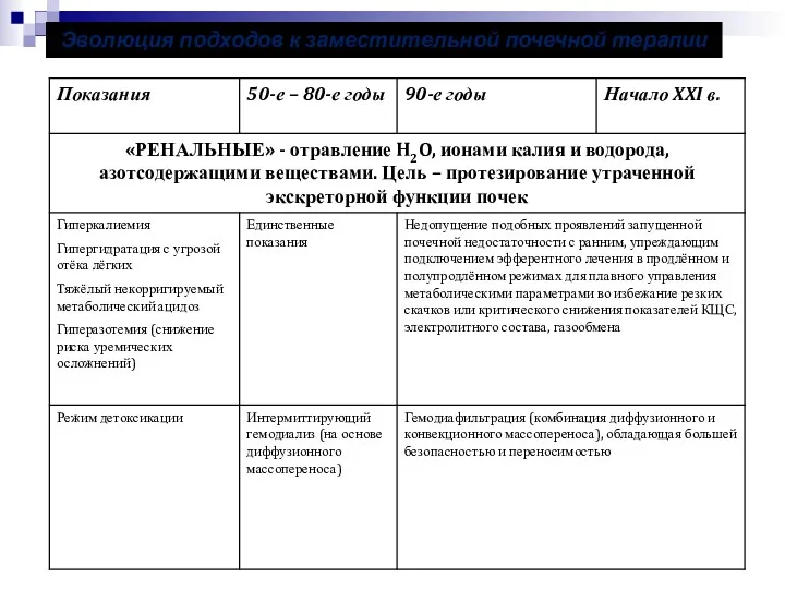 Эволюция подходов к заместительной почечной терапии