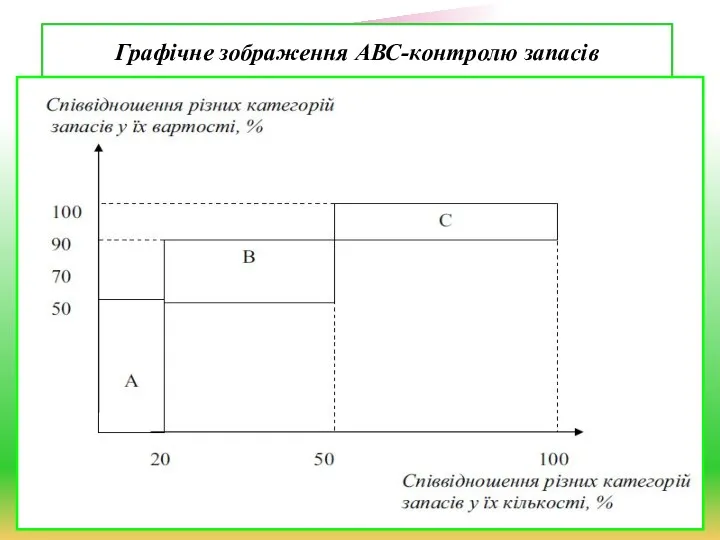 Графічне зображення АВС-контролю запасів