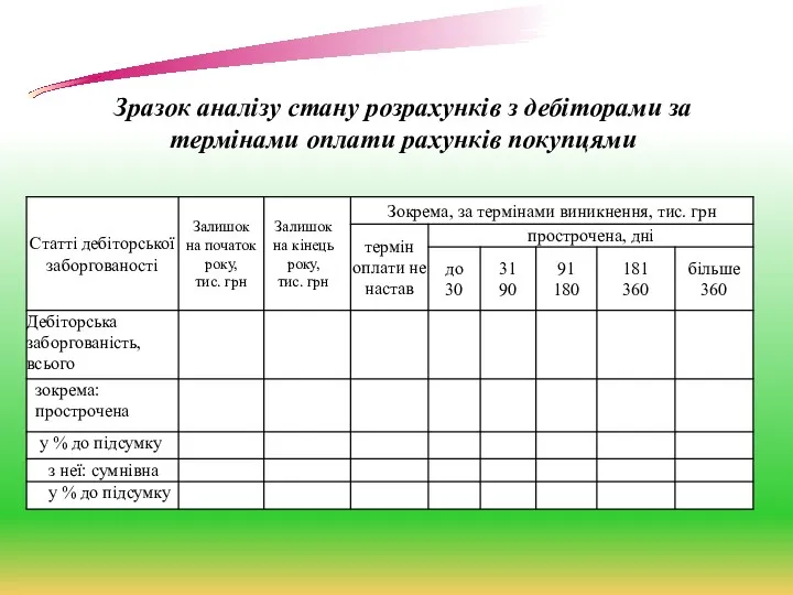 Зразок аналізу стану розрахунків з дебіторами за термінами оплати рахунків покупцями