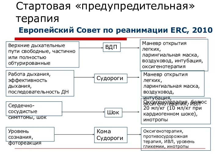 Стартовая «предупредительная» терапия Верхние дыхательные пути свободные, частично или полностью