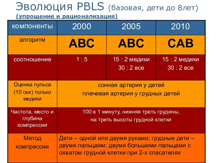 Эволюция PBLS (базовая, дети до 8лет) (упрощение и рационализация)