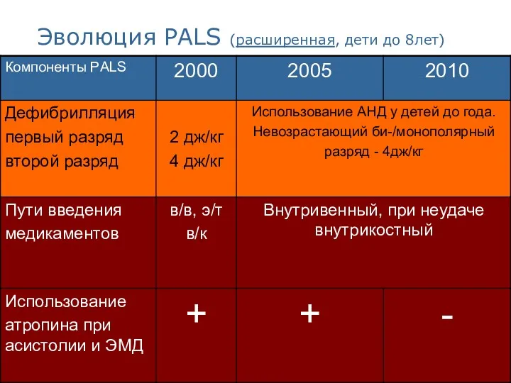 Эволюция PALS (расширенная, дети до 8лет)