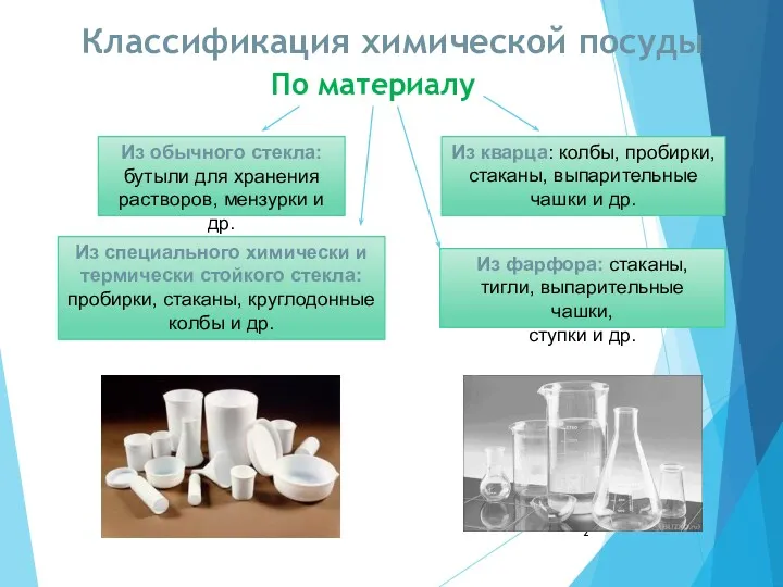 Классификация химической посуды По материалу Из обычного стекла: бутыли для