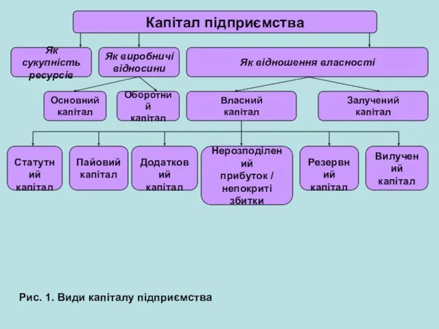 Капітал підприємства Як сукупність ресурсів Як виробничі відносини Як відношення