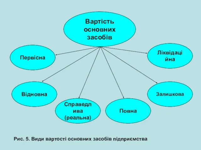 Вартість основних засобів Первісна Відновна Залишкова Справедлива (реальна) Повна Ліквідаційна