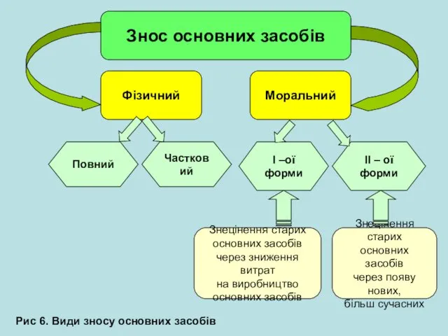 Знос основних засобів Фізичний Повний І –ої форми Моральний Частковий