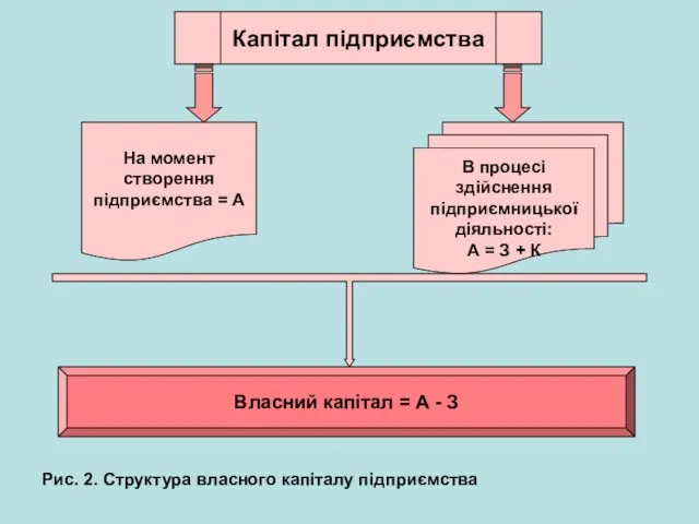 Капітал підприємства На момент створення підприємства = А В процесі