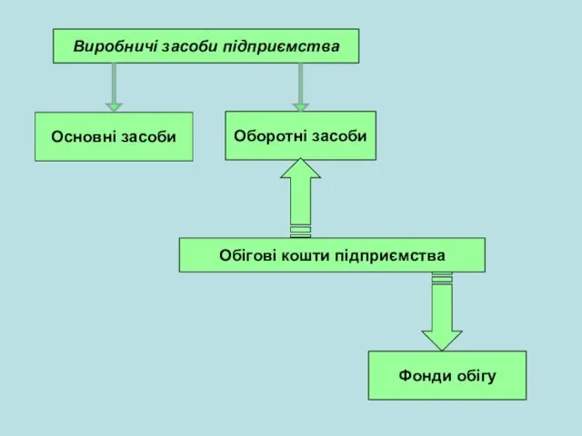 Виробничі засоби підприємства Основні засоби Оборотні засоби Обігові кошти підприємства Фонди обігу