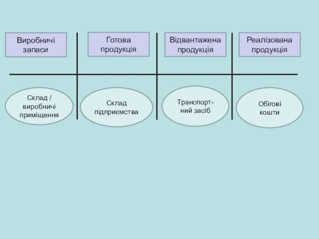 Готова продукція Відвантажена продукція Реалізована продукція Виробничі запаси Склад підприємства