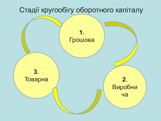 Стадії кругообігу оборотного капіталу 1. Грошова 2. Виробнича 3. Товарна