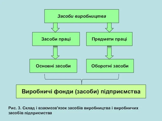 Засоби виробництва Засоби праці Предмети праці Основні засоби Оборотні засоби Виробничі фонди (засоби) підприємства