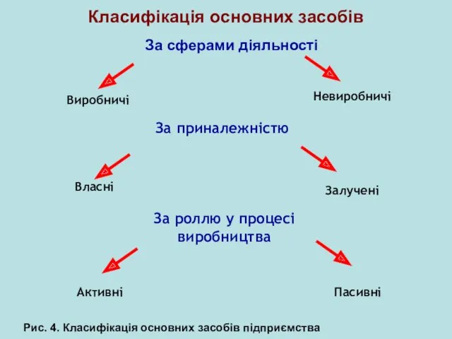 Класифікація основних засобів За сферами діяльності Виробничі Невиробничі За приналежністю