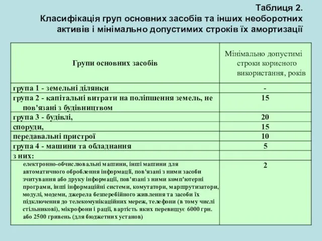 Таблиця 2. Класифікація груп основних засобів та інших необоротних активів і мінімально допустимих строків їх амортизації