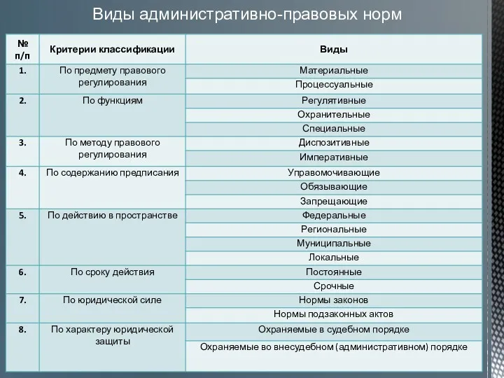 Виды административно-правовых норм